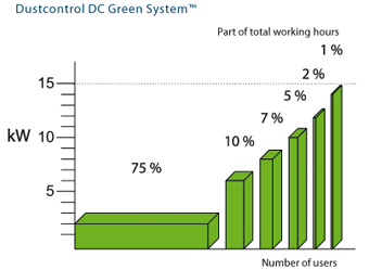 Dustcontrol's the DC Green System